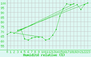 Courbe de l'humidit relative pour Svratouch