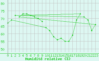 Courbe de l'humidit relative pour Nice (06)