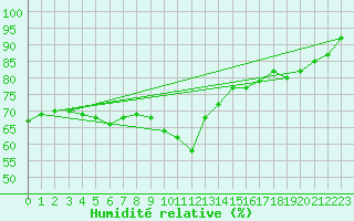Courbe de l'humidit relative pour Clermont-Ferrand (63)