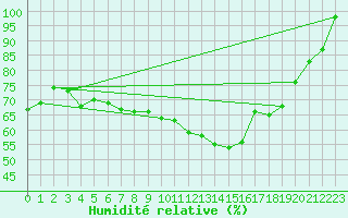 Courbe de l'humidit relative pour Patscherkofel