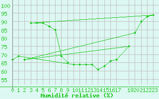 Courbe de l'humidit relative pour Resko
