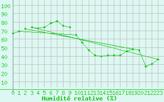 Courbe de l'humidit relative pour Cieza