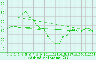 Courbe de l'humidit relative pour Llanes