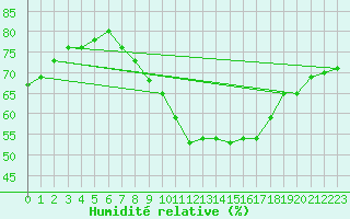 Courbe de l'humidit relative pour Chieming