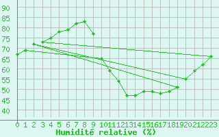 Courbe de l'humidit relative pour Verngues - Hameau de Cazan (13)