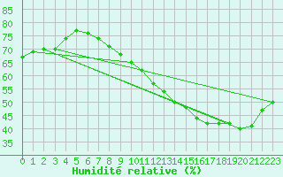 Courbe de l'humidit relative pour Paris Saint-Germain-des-Prs (75)