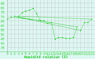 Courbe de l'humidit relative pour Gap-Sud (05)