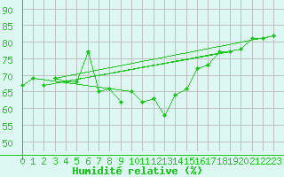 Courbe de l'humidit relative pour Lannion (22)
