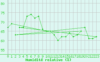 Courbe de l'humidit relative pour Aniane (34)
