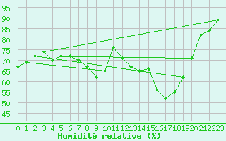 Courbe de l'humidit relative pour Bad Kissingen