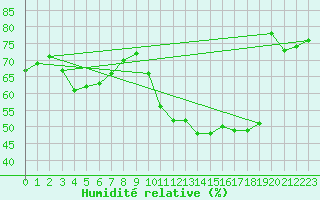 Courbe de l'humidit relative pour Leeds Bradford