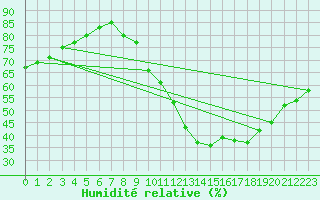 Courbe de l'humidit relative pour Langres (52) 