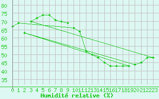 Courbe de l'humidit relative pour Plussin (42)