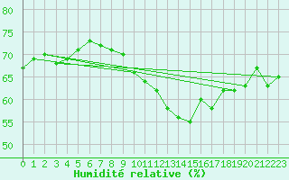 Courbe de l'humidit relative pour Cap Bar (66)