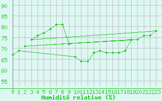Courbe de l'humidit relative pour San Fernando