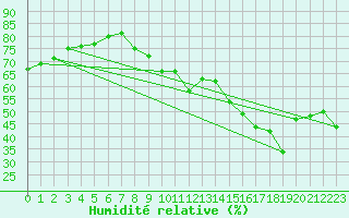 Courbe de l'humidit relative pour Cap Bar (66)