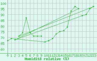 Courbe de l'humidit relative pour Sotkami Kuolaniemi