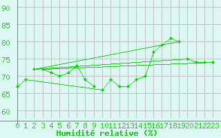 Courbe de l'humidit relative pour Pitztaler Gletscher