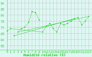 Courbe de l'humidit relative pour Bivio
