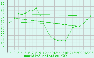 Courbe de l'humidit relative pour Lerida (Esp)