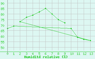 Courbe de l'humidit relative pour Saint-Bonnet-de-Four (03)