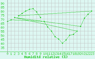 Courbe de l'humidit relative pour Saint-Jean-de-Liversay (17)