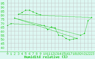 Courbe de l'humidit relative pour Mcon (71)