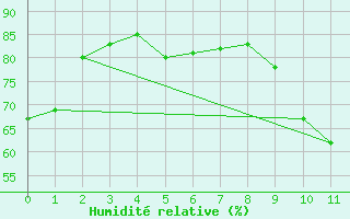 Courbe de l'humidit relative pour Le Perthus (66)