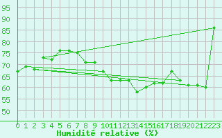 Courbe de l'humidit relative pour Harzgerode