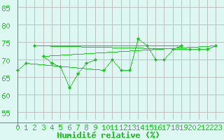 Courbe de l'humidit relative pour Alto de Los Leones