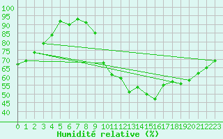 Courbe de l'humidit relative pour Cazaux (33)