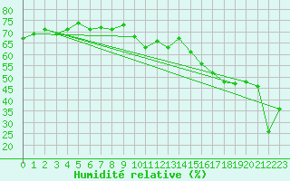 Courbe de l'humidit relative pour Bernina