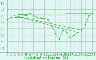 Courbe de l'humidit relative pour Mont-Saint-Vincent (71)