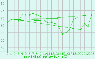 Courbe de l'humidit relative pour Leucate (11)