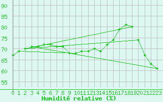 Courbe de l'humidit relative pour Juuka Niemela