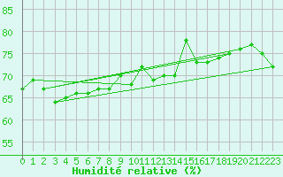 Courbe de l'humidit relative pour Nord Aws