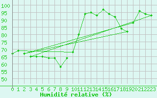 Courbe de l'humidit relative pour Ischgl / Idalpe