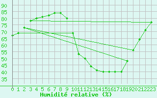 Courbe de l'humidit relative pour Frontenay (79)