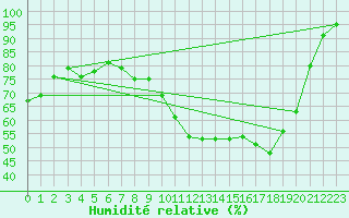 Courbe de l'humidit relative pour Florennes (Be)