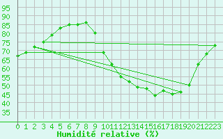 Courbe de l'humidit relative pour Sainte-Ouenne (79)