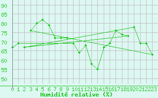 Courbe de l'humidit relative pour Les Eplatures - La Chaux-de-Fonds (Sw)