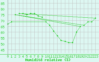 Courbe de l'humidit relative pour Robledo de Chavela