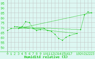 Courbe de l'humidit relative pour Uccle