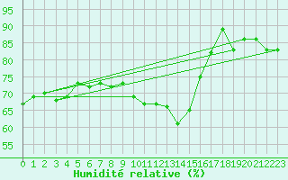 Courbe de l'humidit relative pour Trawscoed
