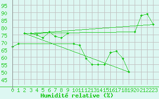 Courbe de l'humidit relative pour Oberriet / Kriessern