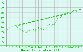 Courbe de l'humidit relative pour Hammer Odde