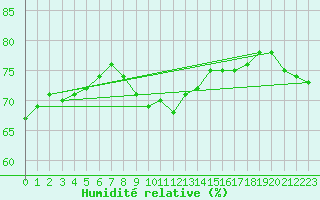 Courbe de l'humidit relative pour Moldova Veche