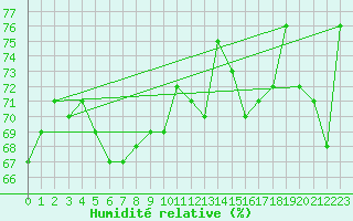 Courbe de l'humidit relative pour Nordstraum I Kvaenangen