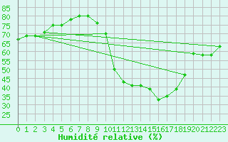 Courbe de l'humidit relative pour Pinsot (38)