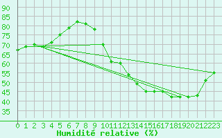Courbe de l'humidit relative pour La Baeza (Esp)